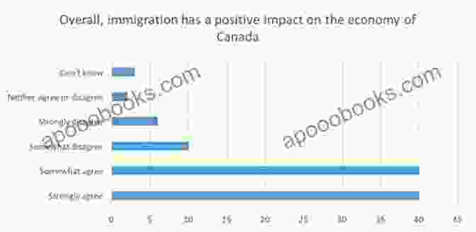 A Chart Showing The Positive Economic Impact Of Immigration In Canada Canada: The Dynamic Of Global Immigration