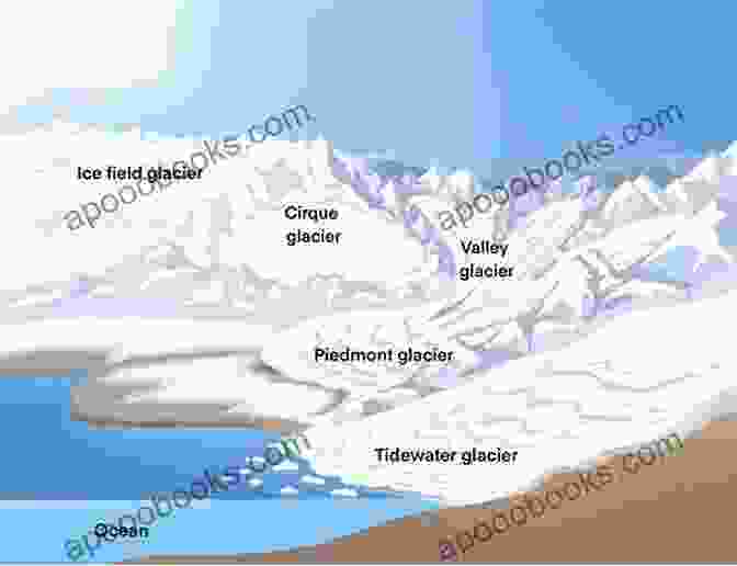 Image Of A Diagram Showing The Interconnections Between Glaciers, Deserts, And Climate Belts Climate Change: Shifting Glaciers Deserts And Climate Belts (The Hazardous Earth)