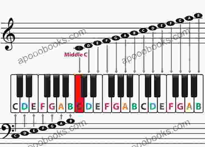 Piano Keys Labeled With Their Corresponding Notes Alfred S Basic Piano: Chord Approach Christmas Level 1 (Alfred S Basic Piano Library)