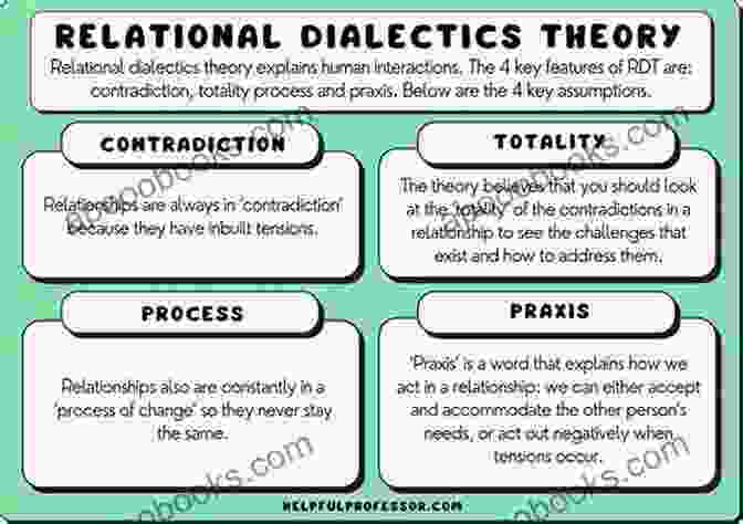 Relational Dialectics Theory Highlights The Inherent Tensions And Contradictions Within Close Relationships. Engaging Theories In Interpersonal Communication: Multiple Perspectives