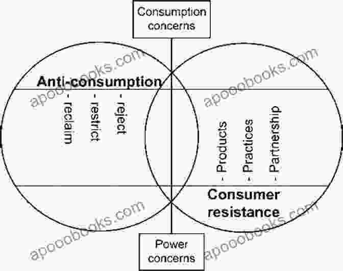 Resistance And Alternatives Consumer Culture (Issues That Concern You)