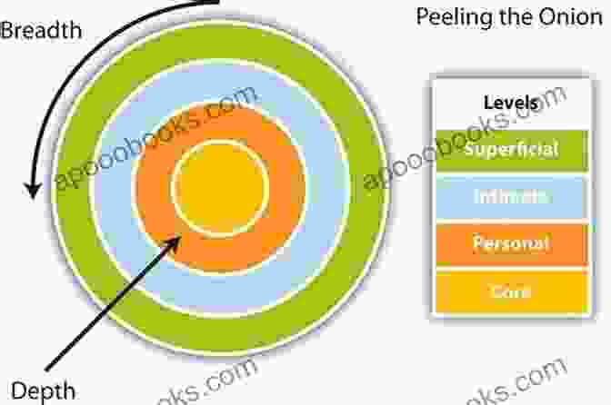 Social Penetration Theory Delves Into The Gradual Disclosure Of Personal Information In Relationships. Engaging Theories In Interpersonal Communication: Multiple Perspectives